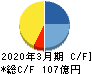 永大産業 キャッシュフロー計算書 2020年3月期 永大産業 キャッシュフロー計算書 2020年3月期
