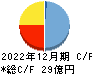 セーフィー キャッシュフロー計算書 2022年12月期