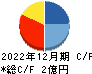 スペースマーケット キャッシュフロー計算書 2022年12月期 スペースマーケット キャッシュフロー計算書 2022年12月期