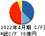 グリーンエナジー&カンパニー キャッシュフロー計算書 2022年4月期 グリーンエナジー&カンパニー キャッシュフロー計算書 2022年4月期