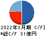 アグレ都市デザイン キャッシュフロー計算書 2022年3月期 アグレ都市デザイン キャッシュフロー計算書 2022年3月期