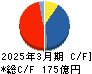 ライト工業 キャッシュフロー計算書 2025年3月期