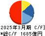 バンダイナムコホールディングス キャッシュフロー計算書 2025年3月期