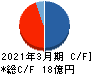 ムーンバット キャッシュフロー計算書 2021年3月期