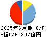 穴吹興産 キャッシュフロー計算書 2025年6月期