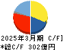 プレス工業 キャッシュフロー計算書 2025年3月期