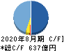 良品計画 キャッシュフロー計算書 2020年8月期 良品計画 キャッシュフロー計算書 2020年8月期