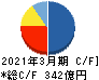 共立メンテナンス キャッシュフロー計算書 2021年3月期 共立メンテナンス キャッシュフロー計算書 2021年3月期