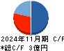 フロンティア キャッシュフロー計算書 2024年11月期