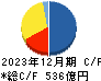 日本エスコン キャッシュフロー計算書 2023年12月期