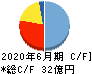 ウェルネット キャッシュフロー計算書 2020年6月期 ウェルネット キャッシュフロー計算書 2020年6月期
