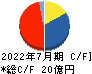 明豊エンタープライズ キャッシュフロー計算書 2022年7月期 明豊エンタープライズ キャッシュフロー計算書 2022年7月期