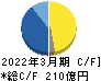 メガチップス キャッシュフロー計算書 2022年3月期 メガチップス キャッシュフロー計算書 2022年3月期