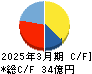 星医療酸器 キャッシュフロー計算書 2025年3月期