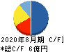 THE WHY HOW DO COMPANY キャッシュフロー計算書 2020年8月期 THE WHY HOW DO COMPANY キャッシュフロー計算書 2020年8月期