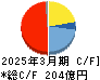 大阪ソーダ キャッシュフロー計算書 2025年3月期