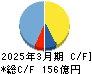 ニチレキグループ キャッシュフロー計算書 2025年3月期