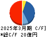 ケミプロ化成 キャッシュフロー計算書 2025年3月期