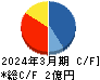 アーキテクツ・スタジオ・ジャパン キャッシュフロー計算書 2024年3月期