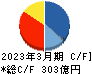 ジャパンインベストメントアドバイザー キャッシュフロー計算書 2023年3月期