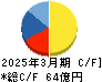ヒガシホールディングス キャッシュフロー計算書 2025年3月期