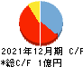 アジャイルメディア・ネットワーク キャッシュフロー計算書 2021年12月期 アジャイルメディア・ネットワーク キャッシュフロー計算書 2021年12月期
