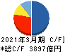 日本航空 キャッシュフロー計算書 2021年3月期