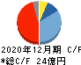 窪田製薬ホールディングス キャッシュフロー計算書 2020年12月期 窪田製薬ホールディングス キャッシュフロー計算書 2020年12月期