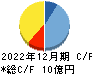 セーラー万年筆 キャッシュフロー計算書 2022年12月期