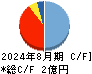 ＶＲＡＩＮ　Ｓｏｌｕｔｉｏｎ キャッシュフロー計算書 2024年8月期