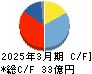 サンリツ キャッシュフロー計算書 2025年3月期