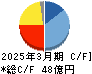 日本トリム キャッシュフロー計算書 2025年3月期