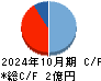 カラダノート キャッシュフロー計算書 2024年10月期