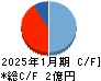 カラダノート キャッシュフロー計算書 2025年1月期 カラダノート キャッシュフロー計算書 2025年1月期