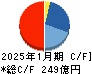 丸善ＣＨＩホールディングス キャッシュフロー計算書 2025年1月期