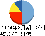 西川計測 キャッシュフロー計算書 2024年9月期