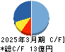 ＯＤＫソリューションズ キャッシュフロー計算書 2025年3月期