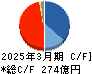 メタウォーター キャッシュフロー計算書 2025年3月期