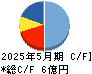 GameWith キャッシュフロー計算書 2025年5月期 GameWith キャッシュフロー計算書 2025年5月期