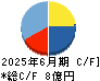 ヒット キャッシュフロー計算書 2025年6月期