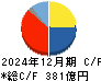 東亞合成 キャッシュフロー計算書 2024年12月期