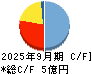 サークレイス キャッシュフロー計算書 2025年9月期