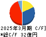 デジタルアーツ キャッシュフロー計算書 2025年3月期
