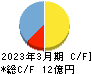 ジャパン・ティッシュエンジニアリング キャッシュフロー計算書 2023年3月期