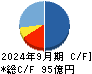 岡本工作機械製作所 キャッシュフロー計算書 2024年9月期