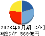 戸田建設 キャッシュフロー計算書 2023年3月期