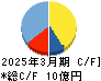 オービーシステム キャッシュフロー計算書 2025年3月期