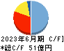 タウンズ キャッシュフロー計算書 2023年6月期 タウンズ キャッシュフロー計算書 2023年6月期
