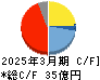 トミタ キャッシュフロー計算書 2025年3月期