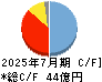 ＡＣＣＥＳＳ キャッシュフロー計算書 2025年7月期